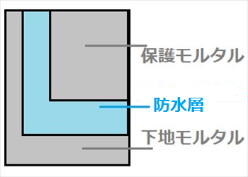 保護モルタル　構造